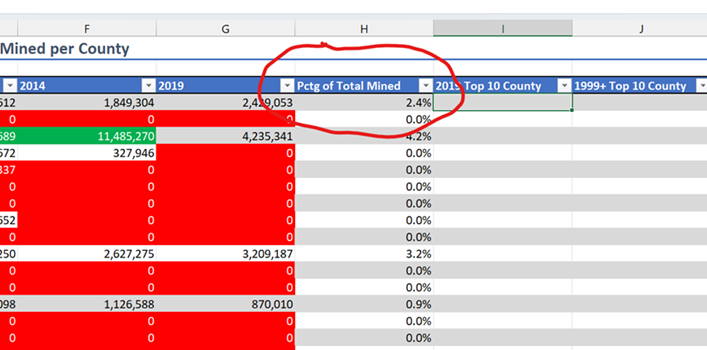 Coal Mined Per County sheet with Percentage of Total Mined, Column H, highlighted